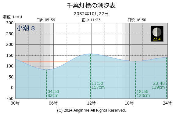 千葉県 千葉灯標のタイドグラフ