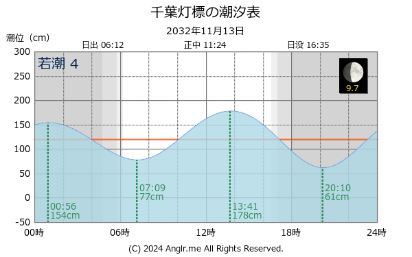 千葉県 千葉灯標のタイドグラフ