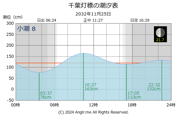 千葉県 千葉灯標のタイドグラフ