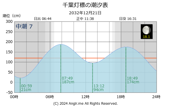 千葉県 千葉灯標のタイドグラフ