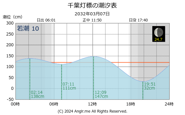 千葉県 千葉灯標のタイドグラフ