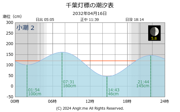 千葉県 千葉灯標のタイドグラフ