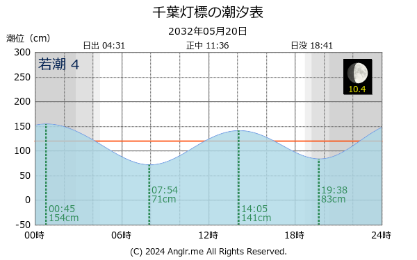 千葉県 千葉灯標のタイドグラフ