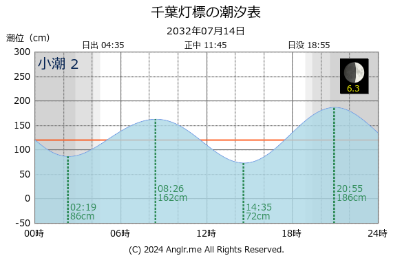 千葉県 千葉灯標のタイドグラフ