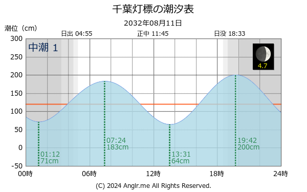 千葉県 千葉灯標のタイドグラフ