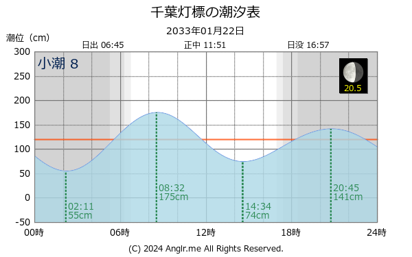 千葉県 千葉灯標のタイドグラフ