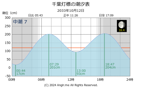 千葉県 千葉灯標のタイドグラフ