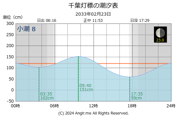 千葉県 千葉灯標のタイドグラフ