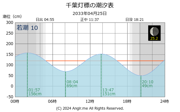 千葉県 千葉灯標のタイドグラフ