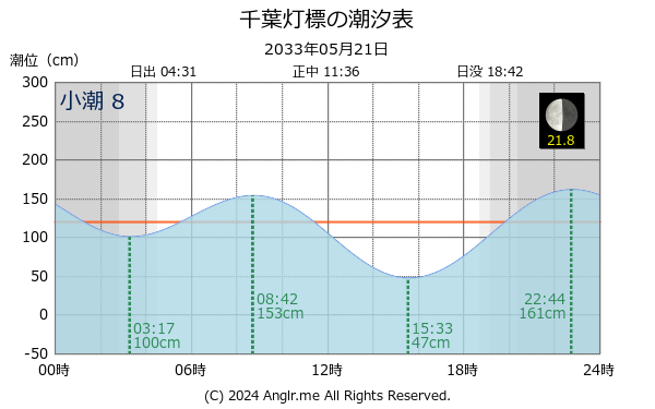 千葉県 千葉灯標のタイドグラフ