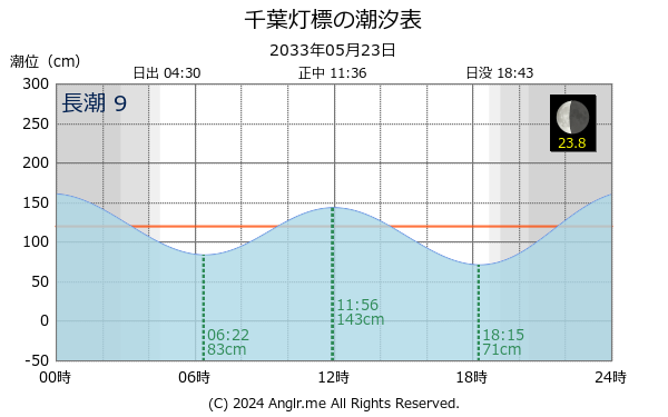 千葉県 千葉灯標のタイドグラフ