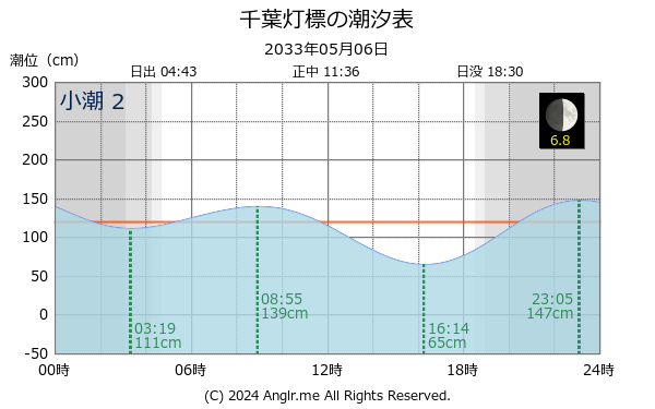 千葉県 千葉灯標のタイドグラフ