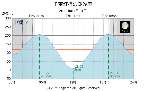 千葉県 千葉灯標のタイドグラフ