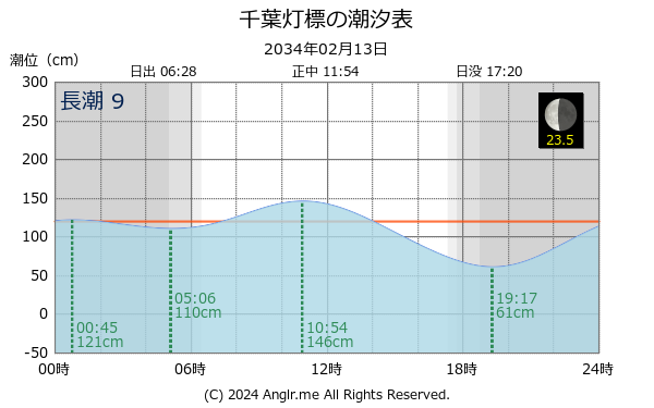 千葉県 千葉灯標のタイドグラフ