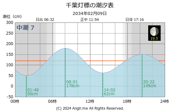 千葉県 千葉灯標のタイドグラフ