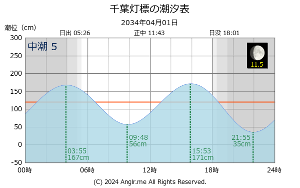 千葉県 千葉灯標のタイドグラフ