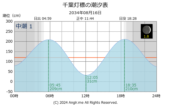 千葉県 千葉灯標のタイドグラフ