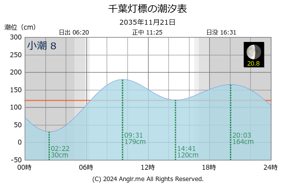 千葉県 千葉灯標のタイドグラフ