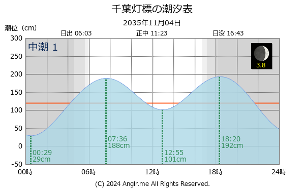 千葉県 千葉灯標のタイドグラフ