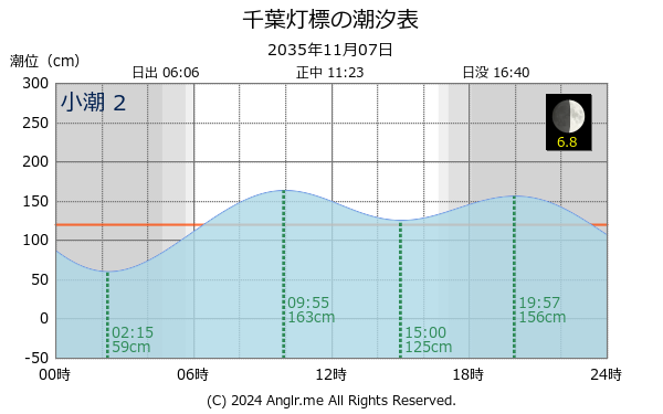 千葉県 千葉灯標のタイドグラフ