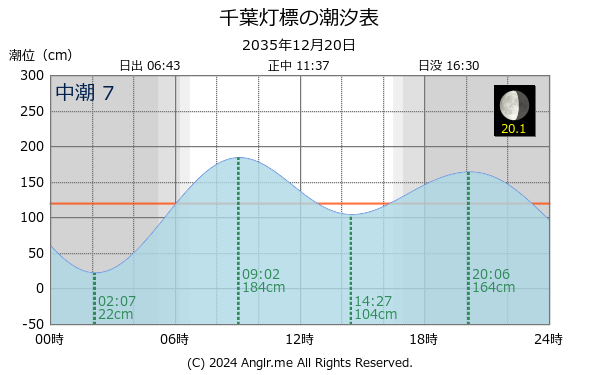 千葉県 千葉灯標のタイドグラフ