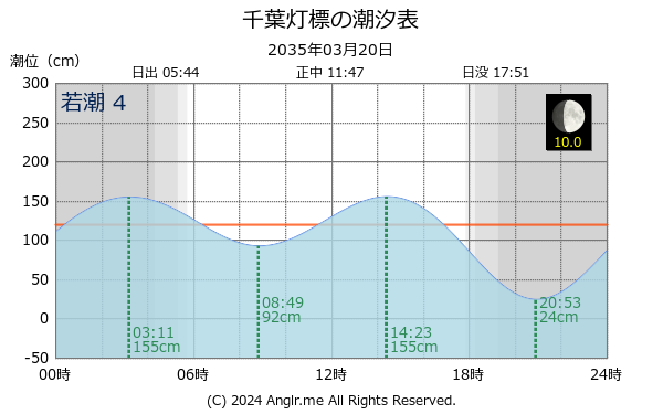 千葉県 千葉灯標のタイドグラフ