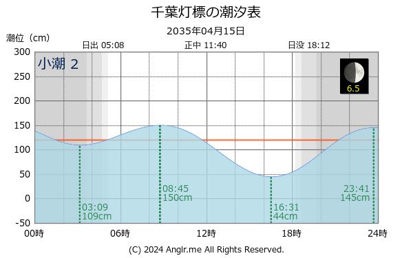 千葉県 千葉灯標のタイドグラフ