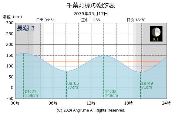 千葉県 千葉灯標のタイドグラフ