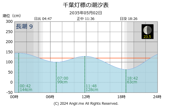 千葉県 千葉灯標のタイドグラフ