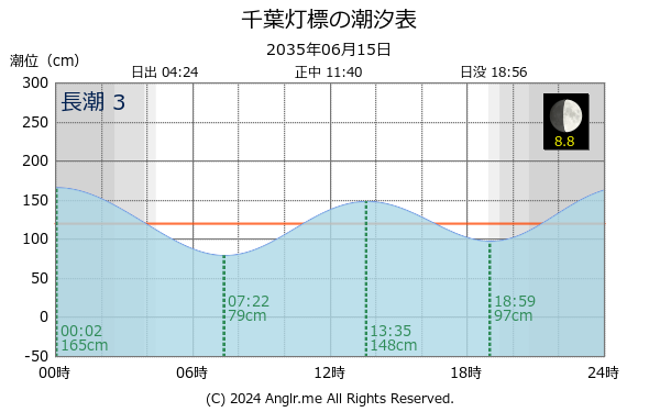 千葉県 千葉灯標のタイドグラフ