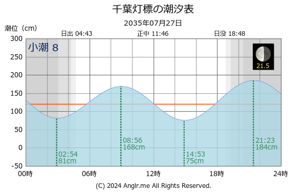 千葉県 千葉灯標のタイドグラフ