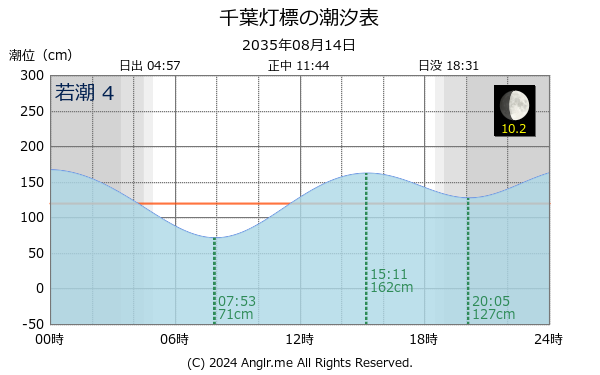 千葉県 千葉灯標のタイドグラフ