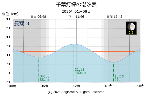 千葉県 千葉灯標のタイドグラフ