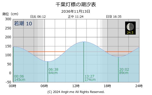 千葉県 千葉灯標のタイドグラフ