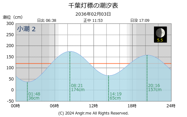 千葉県 千葉灯標のタイドグラフ