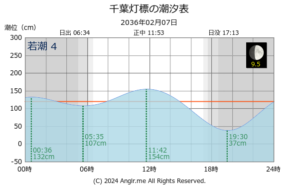 千葉県 千葉灯標のタイドグラフ