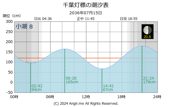 千葉県 千葉灯標のタイドグラフ