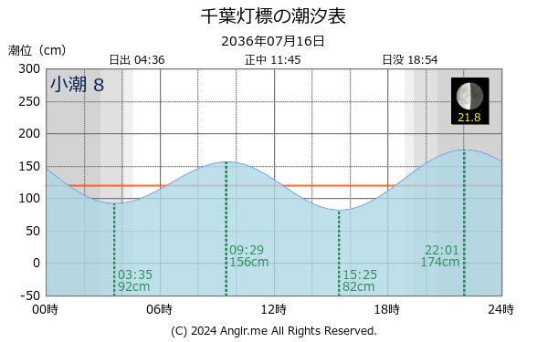 千葉県 千葉灯標のタイドグラフ