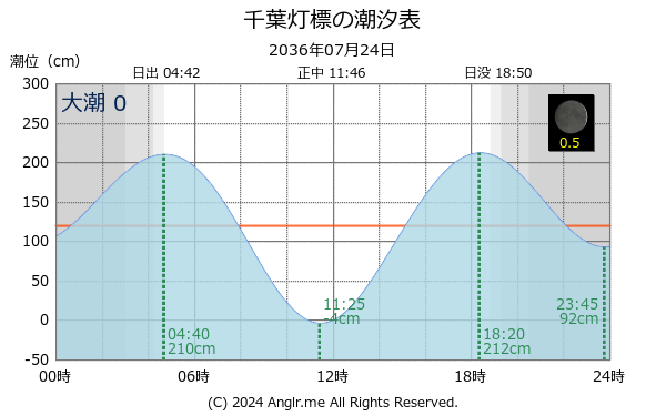 千葉県 千葉灯標のタイドグラフ