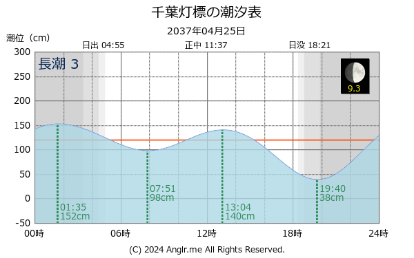 千葉県 千葉灯標のタイドグラフ