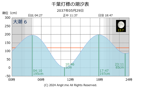 千葉県 千葉灯標のタイドグラフ