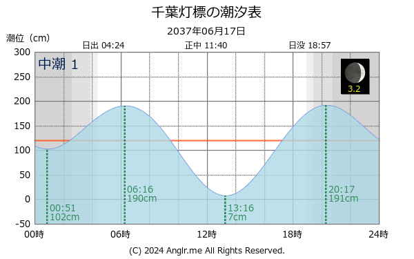 千葉県 千葉灯標のタイドグラフ