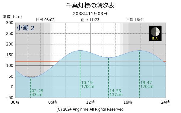 千葉県 千葉灯標のタイドグラフ