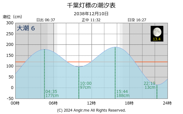 千葉県 千葉灯標のタイドグラフ