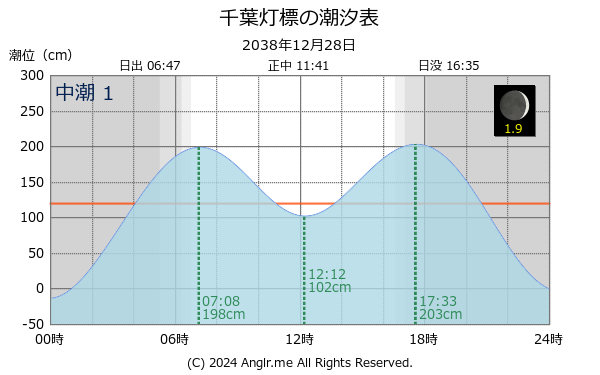 千葉県 千葉灯標のタイドグラフ