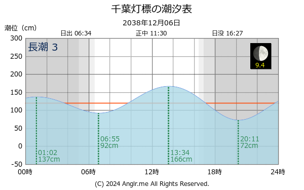 千葉県 千葉灯標のタイドグラフ