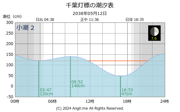 千葉県 千葉灯標のタイドグラフ