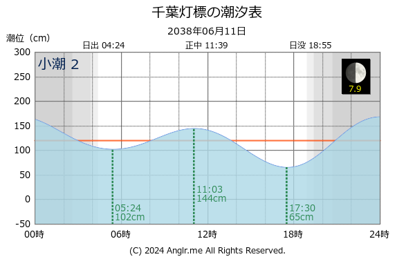 千葉県 千葉灯標のタイドグラフ