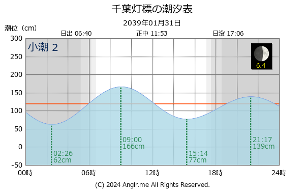 千葉県 千葉灯標のタイドグラフ