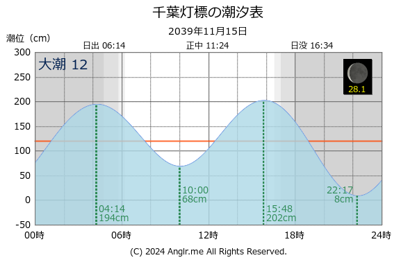 千葉県 千葉灯標のタイドグラフ